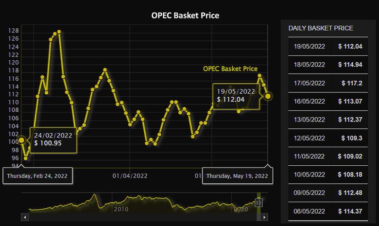 OPEC OIL PRICE: $112.04