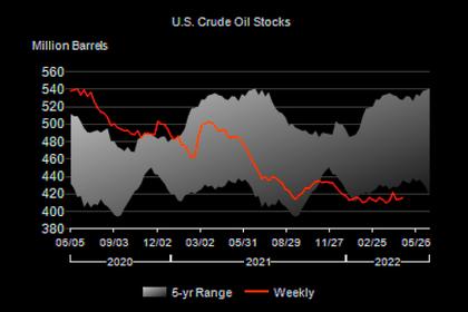 U.S. OIL INVENTORIES DOWN BY 3.4 MB TO 420.8 MB