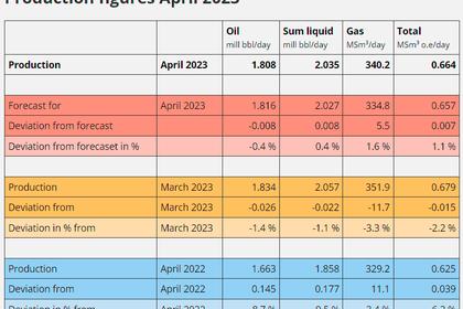 NORWAY OIL, GAS PRODUCTION 2.036 MBD