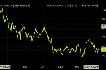 OIL PRICE: BRENT ABOVE $75, WTI NEAR $71