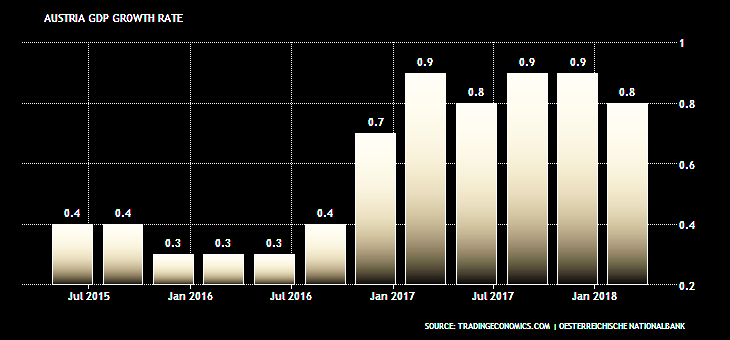 IMF: AUSTRIA'S GROWTH 3%