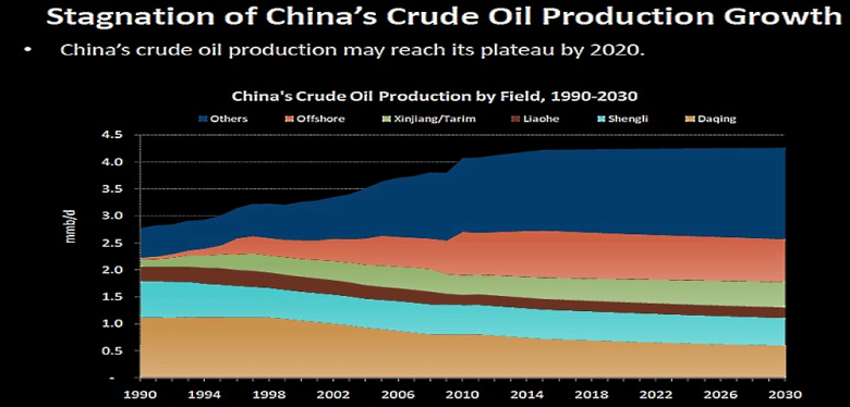 CHINA OIL IMPORTS DOWN