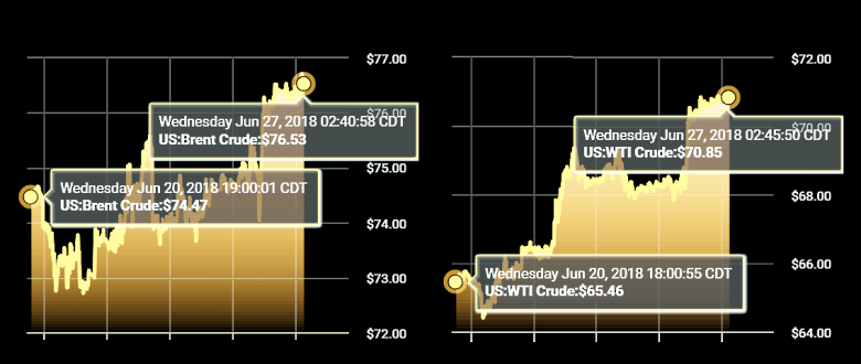 OIL PRICE: NOT ABOVE $77