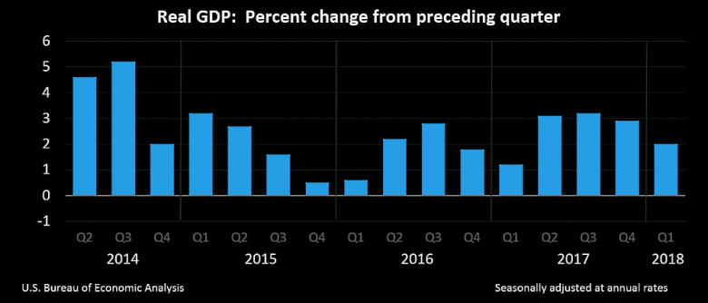 U.S. GDP UP OF 2%