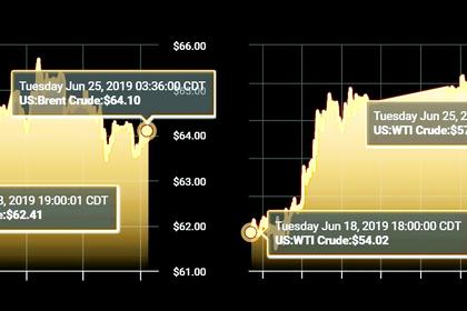 OIL PRICE: ABOVE $65