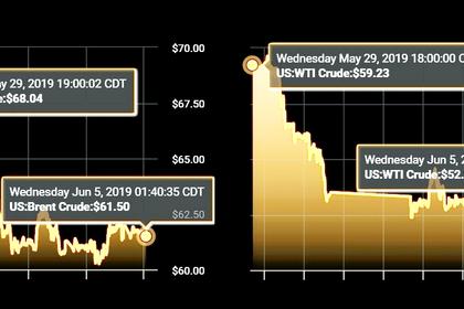 OIL PRICE: NOT ABOVE $63 ANEW