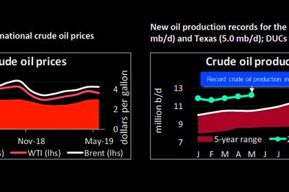 U.S. PRODUCTION: OIL + 49 TBD, GAS + 745 MCFD