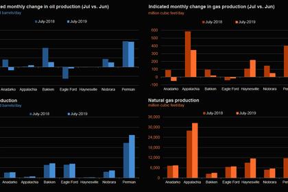 U.S. GAS PRODUCTION UP 12%