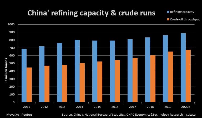 CHINA'S OIL THROUGHPUT UP