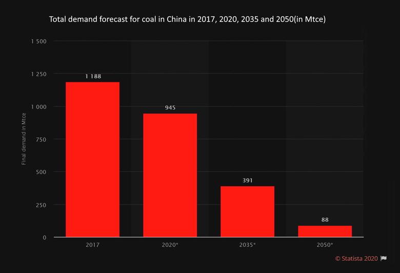 CHINA'S COAL LIMITATION