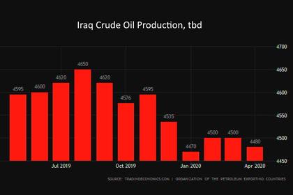 IRAQ IS COMMITTED OPEC+