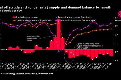 WORLD OIL DEMAND WILL FALL BY 9 MBD