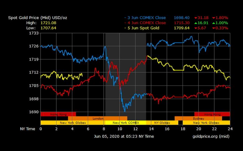 GOLD PRICES UP ANEW