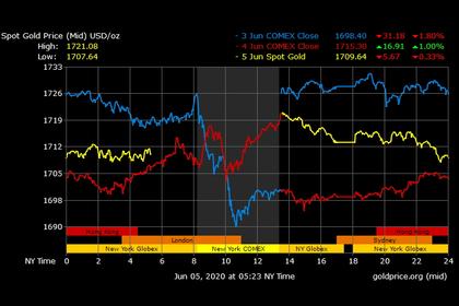 GOLD PRICES DOWN ANEW