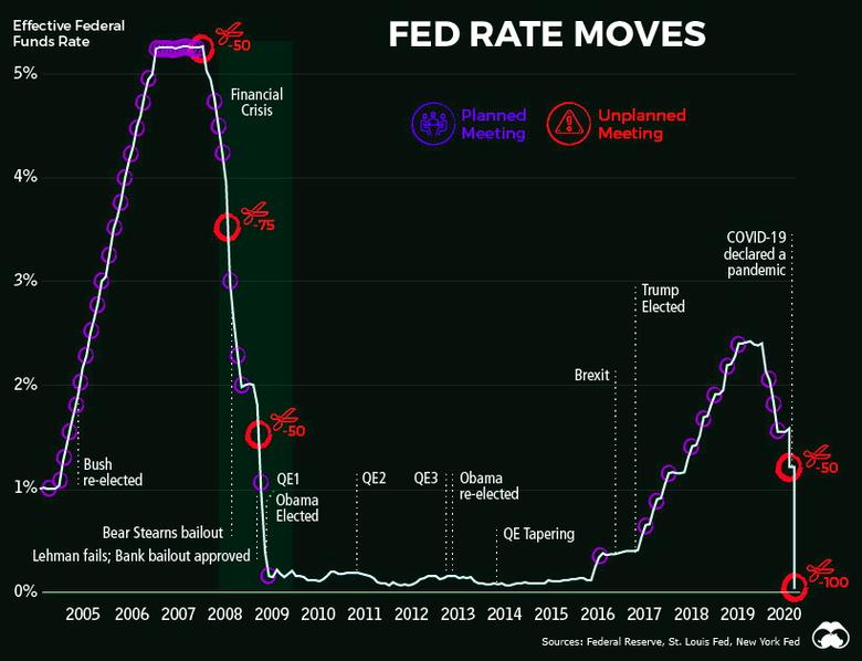 U.S. FEDERAL FUNDS RATE 0-0.25% ANEW