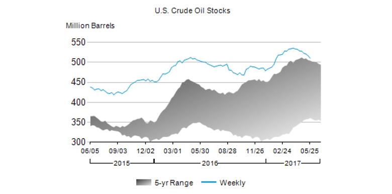 U.S. OIL INVENTORIES DOWN