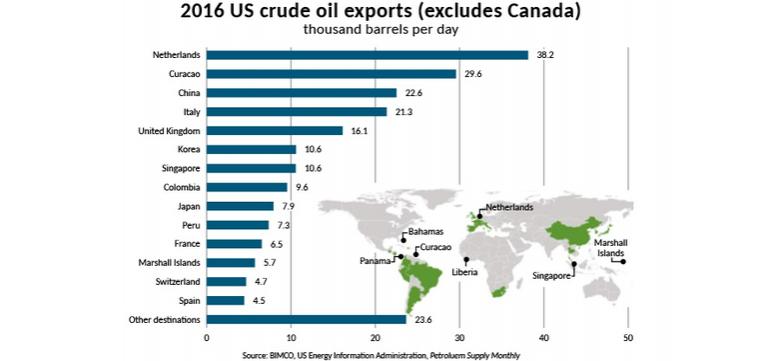 DOUBLE U.S. OIL EXPORTS