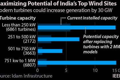 INDIA'S ENERGY STORAGE 2 GW