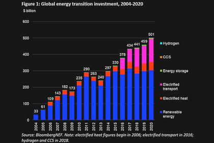 ASIA'S RENEWABLE INVESTMENT 1.3 TLN
