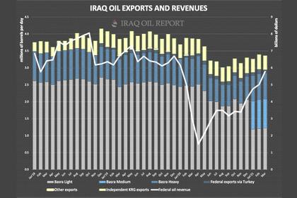 IRAQ OIL EXPORTS UP TO 3 MBD
