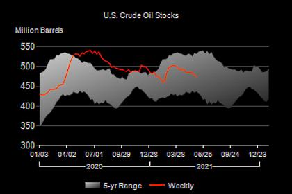 U.S. OIL INVENTORIES DOWN 7.4 MB TO 466.7 MB