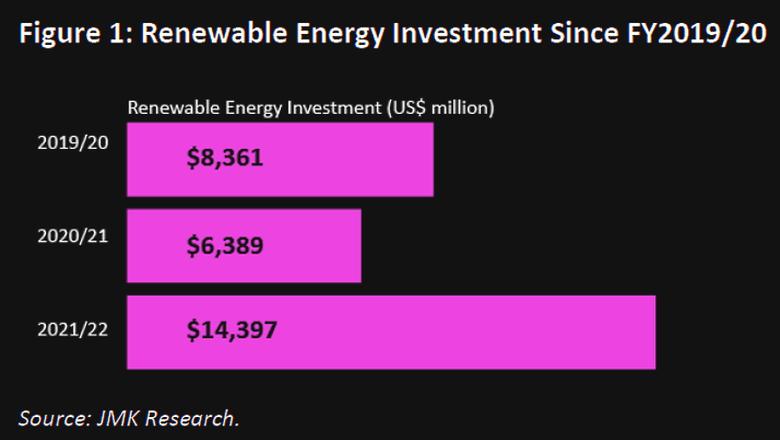 INDIA'S RENEWABLES INVESTMENT UP TO $14.4 BLN