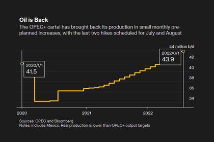 OPEC+ PRODUCTION UP BY 390 TBD