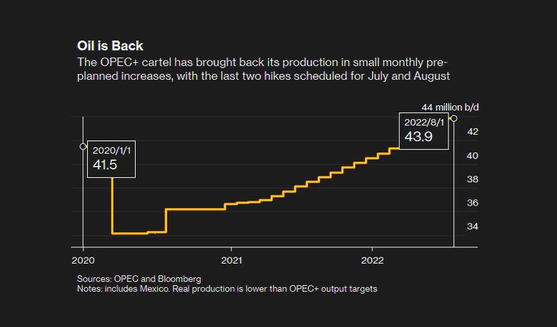 OPEC+ ZERO PRODUCTION