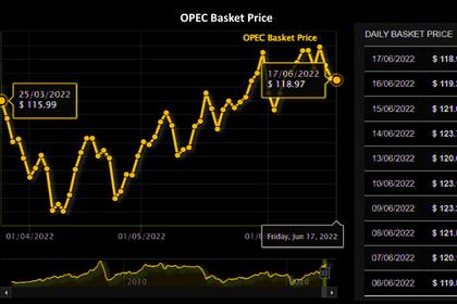 OPEC OIL PRICE: $113.54