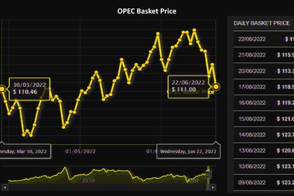 OPEC OIL PRICE: $111.09