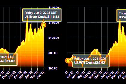 OIL PRICE: BRENT NEAR $120, WTI ABOVE $119