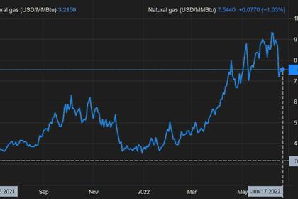 EUROPEAN GAS PRICES GROWTH