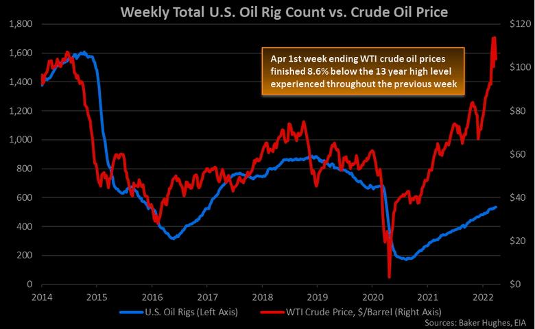 U.S. RIGS  UP 0 TO 727