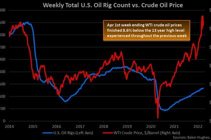 U.S. RIGS  UP 6 TO 733