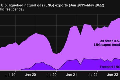 U.S. LNG EXPORTS GROWTH