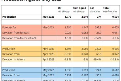 NORWAY OIL, GAS PRODUCTION 2.036 MBD