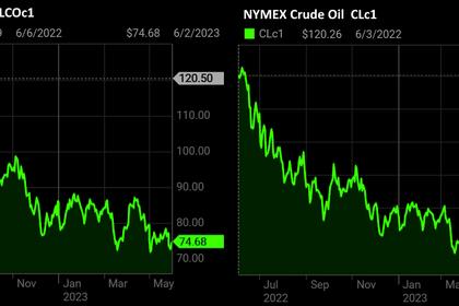 OIL PRICES 2023-24: $79 - $84