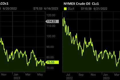 OIL PRICE: BRENT NEAR $77, WTI NEAR $72