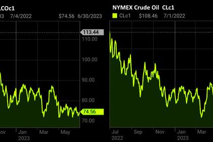OIL PRICE: BRENT NEAR $77, WTI NEAR $72