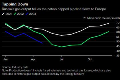 EUROPEAN GAS PRICES UP