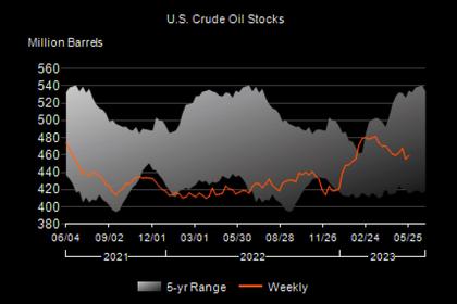 U.S. OIL INVENTORIES DOWN BY 0.5 MB TO 459.2 MB