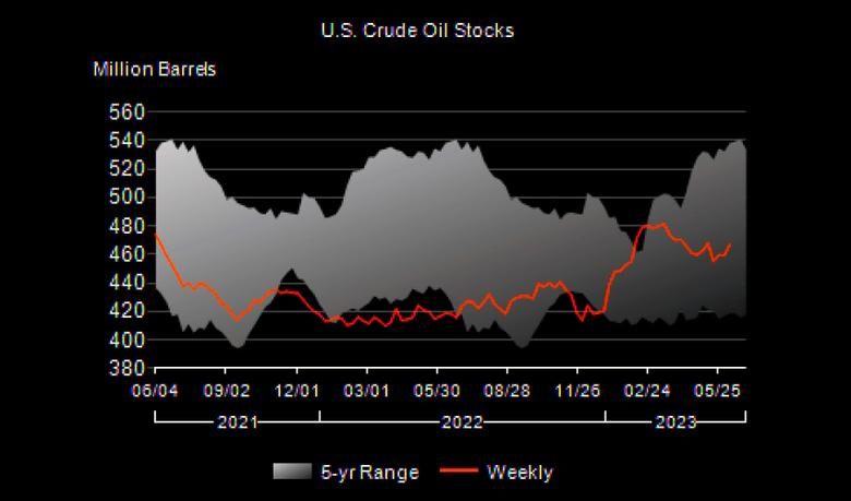 U.S. OIL INVENTORIES UP BY 7.9 MB TO 467.1 MB