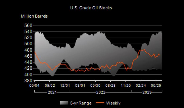 U.S. OIL INVENTORIES DOWN BY 3.8 MB TO 463.3 MB