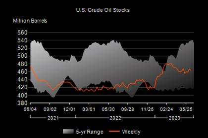 U.S. OIL INVENTORIES DOWN BY 1.5 MB TO 452.2 MB