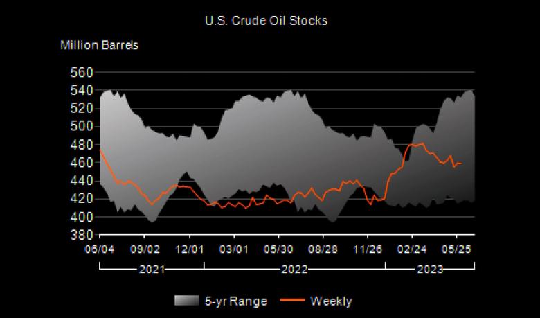 U.S. OIL INVENTORIES DOWN BY 0.5 MB TO 459.2 MB