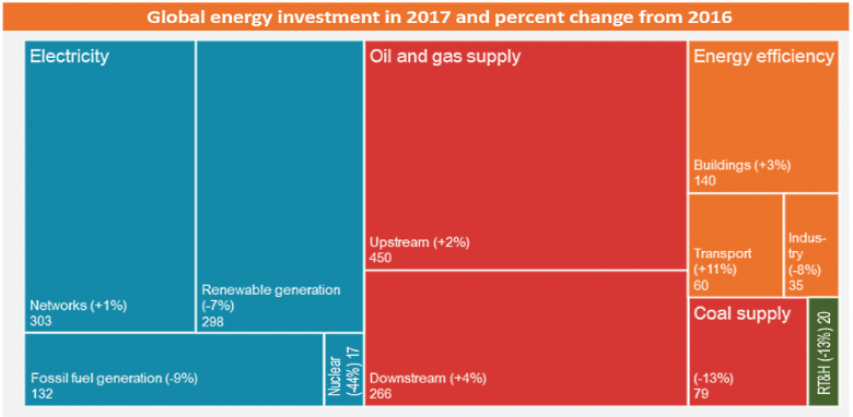 GLOBAL ENERGY INVESTMENT DOWN 2%