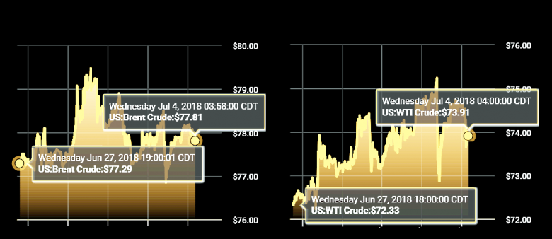 OIL PRICE: NEAR $78 AGAIN
