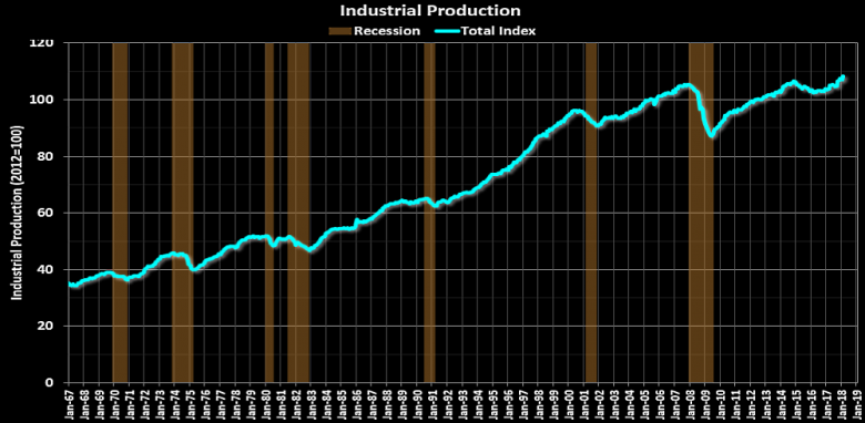 U.S. INDUSTRIAL PRODUCTION UP 0.6%