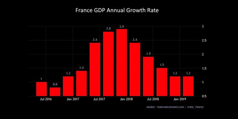 FRANCE'S GDP UP 1.3%