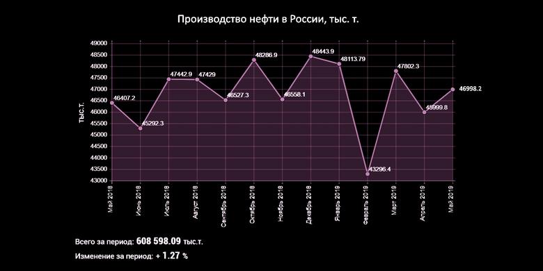 RUSSIA'S OIL PRODUCTION 11.15 MBD